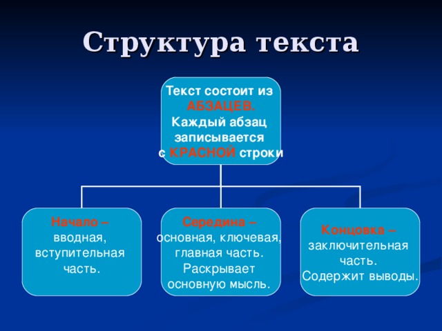 Структура текста Текст состоит из АБЗАЦЕВ. Каждый абзац записывается с КРАСНОЙ строки Начало –  Середина –  Концовка –  вводная, вступительная часть. основная, ключевая, главная часть. Раскрывает основную мысль. заключительная часть. Содержит выводы.