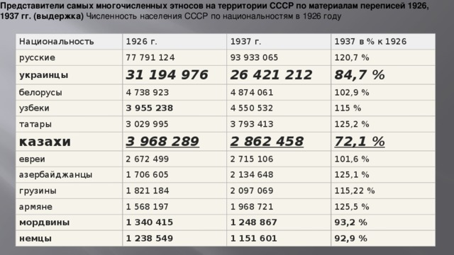 Численность населения ссср в 1930. Численность населения СССР В 1940. Население СССР В 1937 году. Перепись населения в СССР по годам. Численность населения СССР 1939.