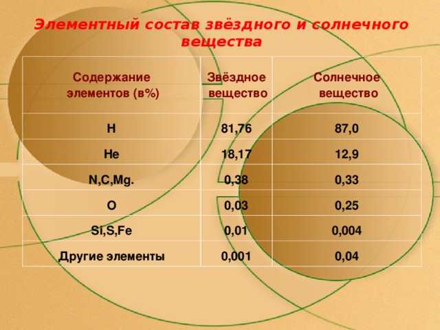 Элементный состав звёздного и солнечного вещества Содержание  элементов (в%) Звёздное  вещество H 81,76 He Солнечное  вещество 18,17 87,0 N,C,Mg. O 0,38 12,9 0,03 Si,S,Fe 0,33 0,01 Другие элементы 0,25 0,001 0,004 0,04 