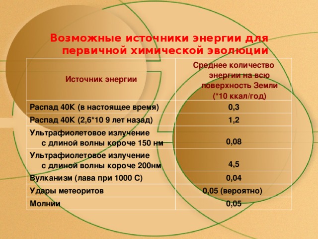 Возможные источники энергии для первичной химической эволюции Источник энергии Среднее количество энергии на всю поверхность Земли  (*10 ккал/год) Распад 40К (в настоящее время) 0,3 Распад 40К (2,6*10 9 лет назад) 1,2 Ультрафиолетовое излучение  с длиной волны короче 150 нм 0,08 Ультрафиолетовое излучение  с длиной волны короче 200нм 4,5 Вулканизм (лава при 1000 С) 0,04 Удары метеоритов 0,05 (вероятно) Молнии 0,05 