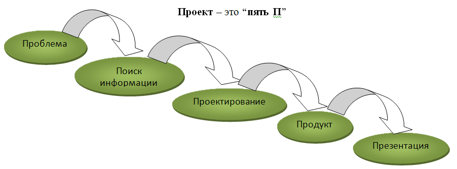 Проект это 6 п