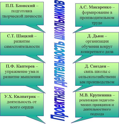 Использование метода проектов в образовательном процессе