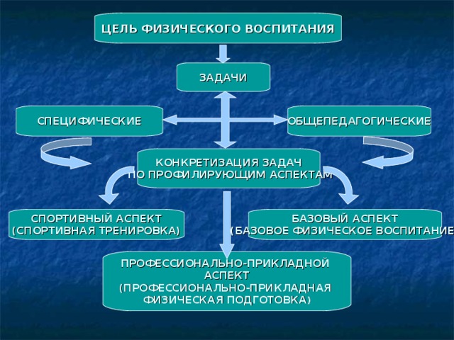 Цели задачи и средства спортивной подготовки презентация