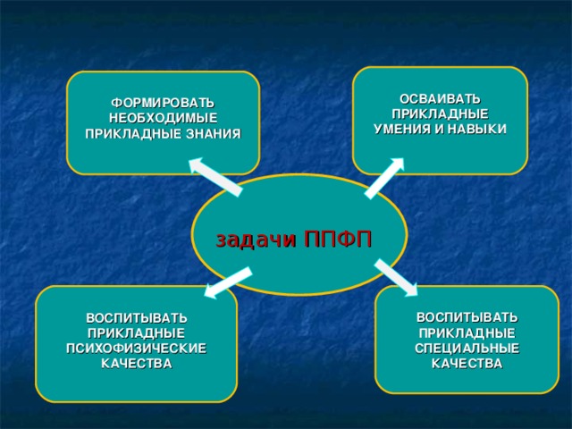 Прикладная физическая культура. Профессионально-Прикладная физическая подготовка. Профессионально-Прикладная физическая подготовка (ППФП). Задачи ППФП. Основные задачи профессионально-прикладной физической подготовки.