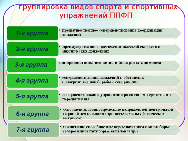 Сгруппируйте разновидности планов тренировки по их срокам