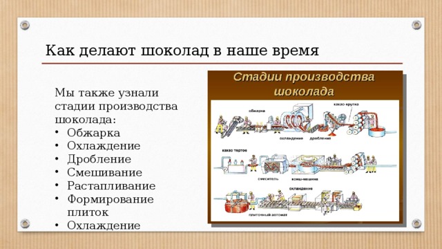 Как делают шоколад в наше время Мы также узнали стадии производства шоколада: Обжарка Охлаждение Дробление Смешивание Растапливание Формирование плиток Охлаждение 