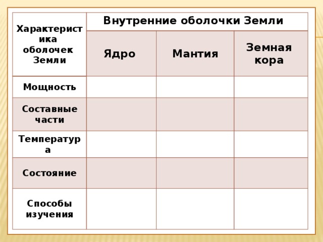 Характеристика оболочек Земли Внутренние оболочки Земли Ядро Мощность Мантия Составные части Земная Температура кора Состояние Способы изучения 