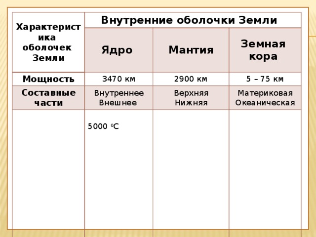 Характеристика оболочек Земли Внутренние оболочки Земли Ядро Мощность 3470 км Составные части Мантия Температура Внутреннее 2900 км Земная 5 – 75 км Состояние Внешнее кора 5000 0 С  Верхняя Способы изучения Внутр. - твёрдое; Материковая Нижняя 2000 – 2500 0 С Внеш. - жидкое Наблюдение, до 700 0 С Океаническая Пластичная  с космоса, Твёрдая Геофизические бурение скважин Сейсмология _________ 