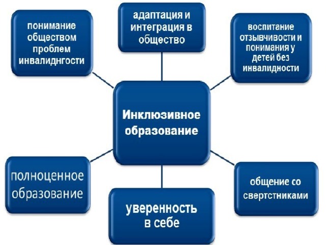 Применение метода проектов в инклюзивном образовании