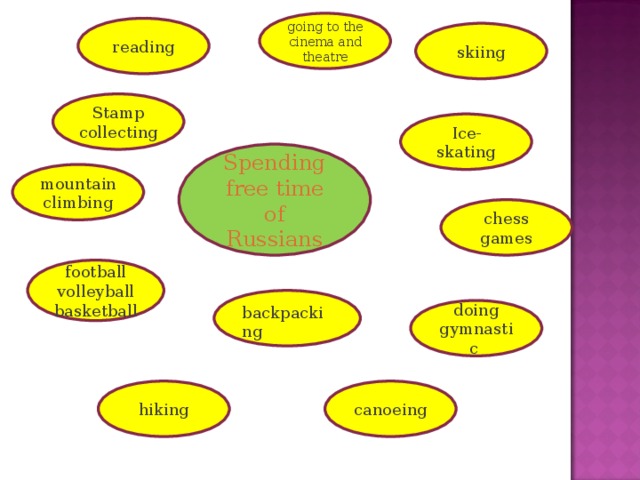going to the cinema and theatre reading skiing Stamp collecting Ice- skating Spending free time of Russians mountain climbing chess games football volleyball basketball backpacking doing gymnastic hiking canoeing 