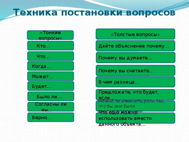 Ответ техника. Техника постановки вопросов. Техники формулирования вопросов. Техника постановки закрытого вопроса. Техника постановки открытых вопросов.