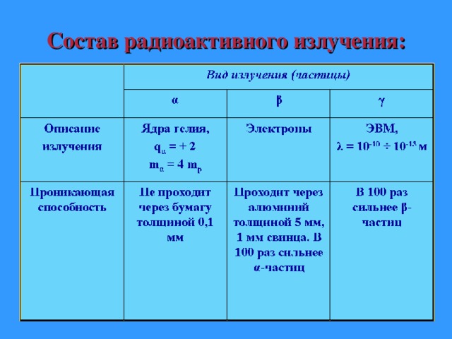 Состав радиоактивного излучения картинки