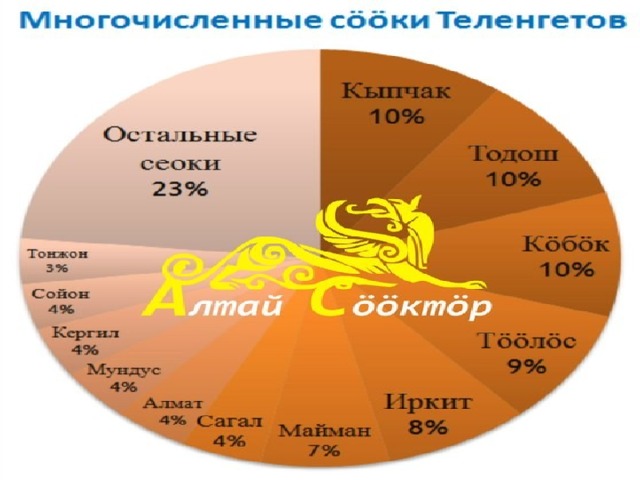 Род алтайцев. Родовые символы алтайцев. Эмблемы алтайских родов. Алтайский соок. Алтайские роды.