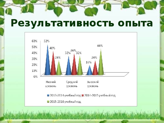 Результативность опыта 