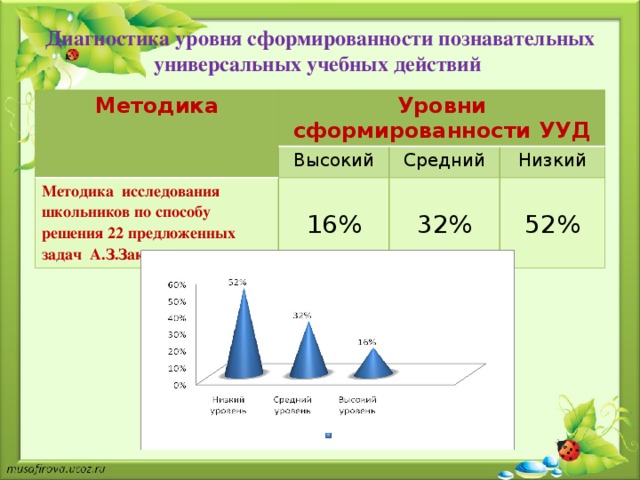 Диагностика уровня сформированности познавательных  универсальных учебных действий Методика Уровни сформированности УУД Высокий Методика исследования школьников по способу решения 22 предложенных задач А.З.Зака Средний Низкий 16% 32% 52% 