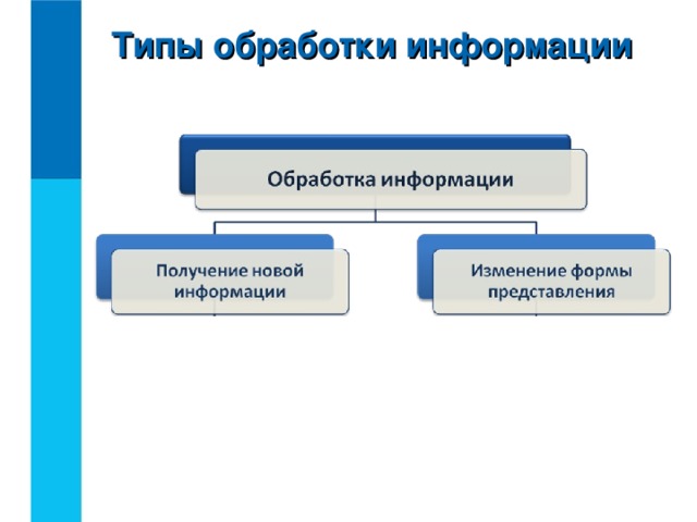 Типы обработки информации