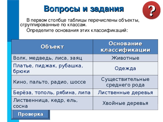 Вопросы и задания ? В первом столбце таблицы перечислены объекты, сгруппированные по классам. Определите основания этих классификаций:  Объект Объект Основание классификации Волк, медведь, лиса, заяц Основание классификации Волк, медведь, лиса, заяц Животные Платье, пиджак, рубашка, брюки Платье, пиджак, рубашка, брюки Кино, пальто, радио, шоссе Одежда Кино, пальто, радио, шоссе Существительные среднего рода Берёза, тополь, рябина, липа Берёза, тополь, рябина, липа Лиственница, кедр, ель, сосна Лиственные деревья Лиственница, кедр, ель, сосна Хвойные деревья Проверка