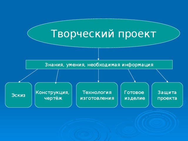 Творческий проект по технологии 7 класс подставка под горячее