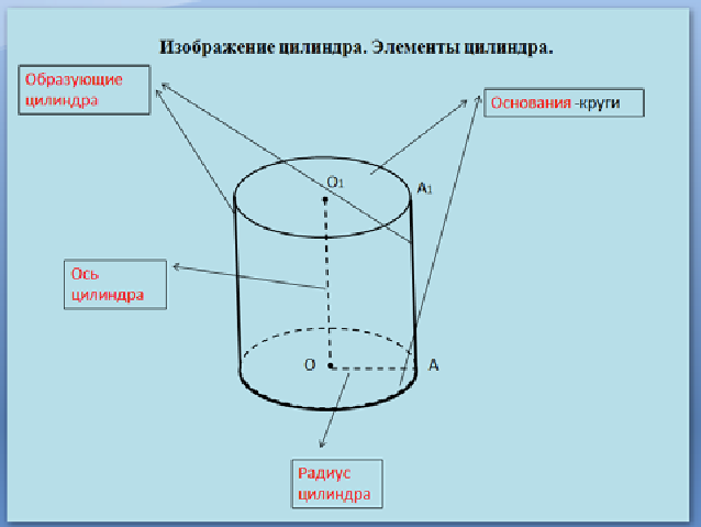 Сопоставьте названия основных элементов цилиндра с обозначениями на рисунке