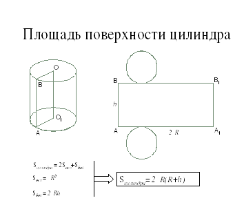 Объем рисунок схема. Развертка площадь боковой и полной поверхности цилиндра. Развертка цилиндра площадь поверхности цилиндра. Как найти площадь развертки цилиндра. Боковая поверхность цилиндра чертеж.