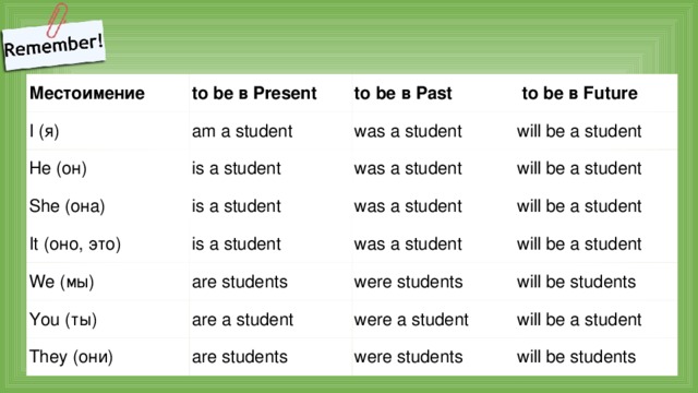 Is am a student ответ. Местоимения в английском языке с глаголом to be. Глагол to be в английском по временам. Глагол to be имеет 3 формы. Глагол to be в английском языке 3 времени.
