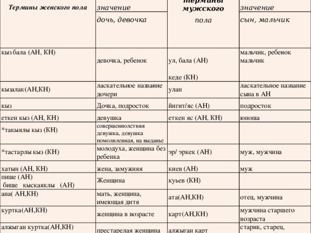 Дочка значение. Термины родства на башкирском языке. Назовите термины родства на башкирском языке.. Названия степеней родства в башкирском языке. Термины родства у башкир.