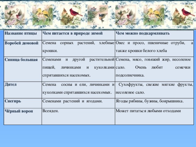 Название птицы Воробей домовой Чем питается в природе зимой Синица большая Чем можно подкармливать Семена сорных растений, хлебные крошки. Дятел Семенами и другой растительной пищей, личинками и куколками спрятавшихся насекомых. Овес и просо, пшеничные отруби, а также крошки белого хлеба Семена, мясо, говяжий жир, несоленое сало. Очень любят семечки подсолнечника. Семена сосны и ели, личинками и куколками спрятавшихся насекомых. Снегирь  Сухофрукты, свежие мягкие фрукты, несоленое сало. Семенами растений и ягодами. Чёрный ворон Ягоды рябины, бузины, боярышника. Всеяден. Может питаться любыми отходами 