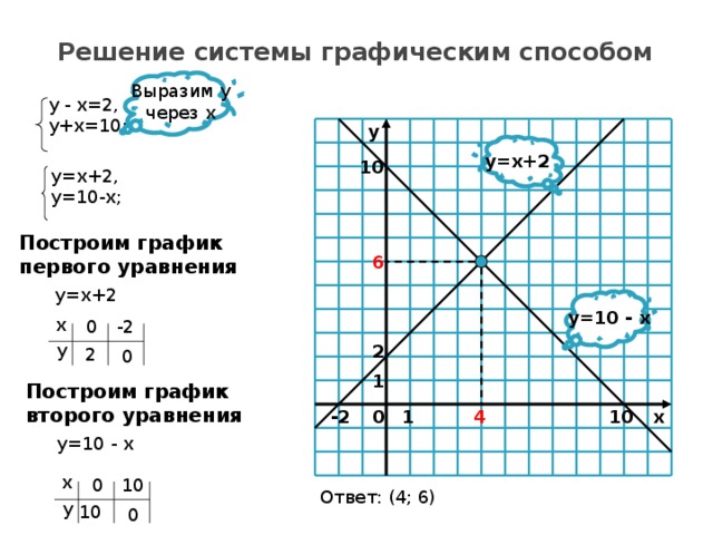 Решение системы графическим способом Выразим у через х у - х=2, у+х=10; y y=x+2 10 у=х+2, у=10-х; Построим график первого уравнения 6 у=х+2 y=10 - x х 0 -2 у 2 2 0 1 Построим график второго уравнения -2 4 x 10 0 1 у=10 - х х 0 10 Ответ: (4; 6) у 10 0