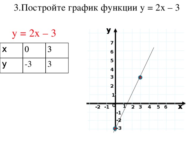 3.Постройте график функции у = 2х – 3 у у = 2х – 3 7 х х 0 0 у у 3 -3 3 3 6 5 4 3 2 1 х 0 1 -2 2 4 3 6 5 -1 -1 -2 -3