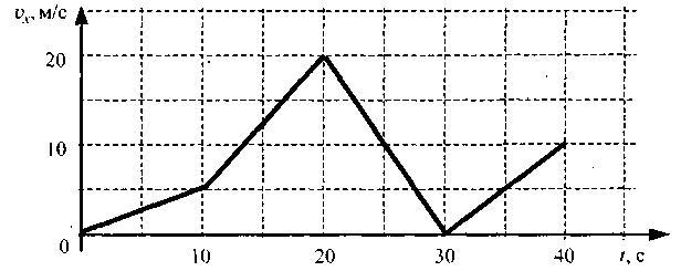 Автомобиль движется по прямой улице на рисунке представлен график зависимости проекции скорости