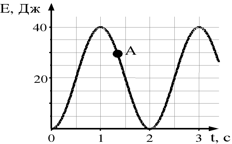 На рисунке представлен график изменения со временем кинетической энергии математического маятника