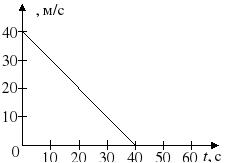 Скорость автомобиля за 20 секунд. График зависимости скорости от времени при торможении. Скорость автомобиля изменяется с течением времени. Зависимость скорости от времени при торможении. Как изменится кинетическая скорость автомобиля.