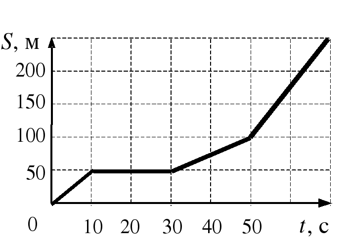 На рисунке представлен график зависимости пути s