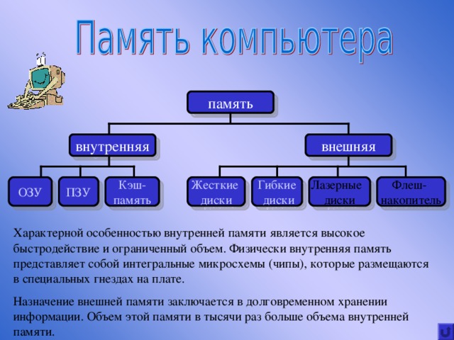 Внутренняя память и внешняя память схема