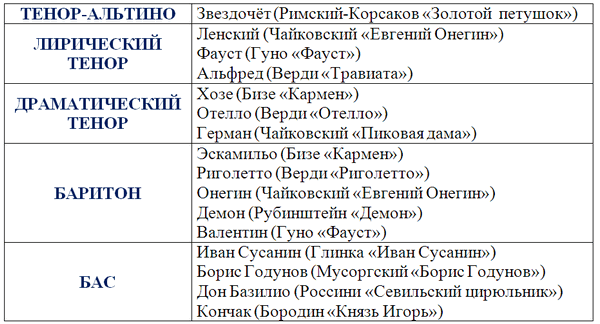 Названия голосов. Мужские голоса бас баритон тенор. Классификация тембров певческих голосов. Классификация певческих голосов таблица. Сопрано тенор баритон.