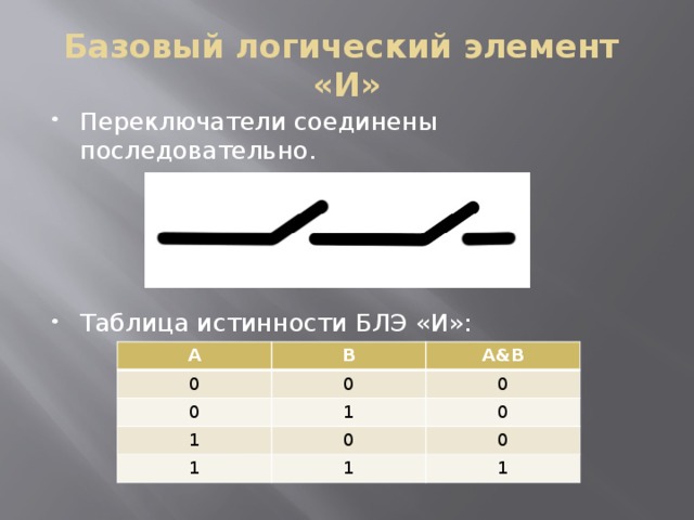 Базовый логический элемент  «И» Переключатели соединены последовательно. Таблица истинности БЛЭ «И»: А 0 В A&B 0 0 0 1 1 1 0 0 0 1 1