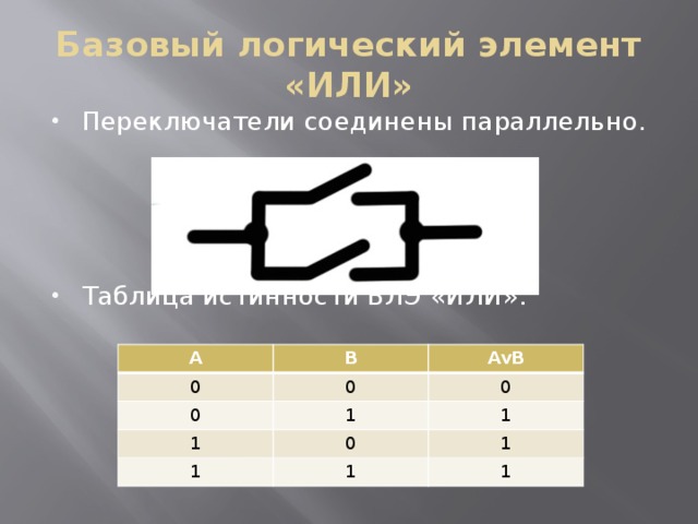 Базовый логический элемент «ИЛИ» Переключатели соединены параллельно. Таблица истинности БЛЭ «ИЛИ»: А 0 В AvB 0 0 0 1 1 1 1 0 1 1 1