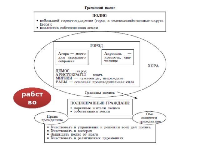 Схема древнегреческого полиса. Схема полиса в древней Греции 5 класс. Схема греческого полиса 5 класс. Схема устройства древнегреческого полиса. Устройство греческого полиса схема.