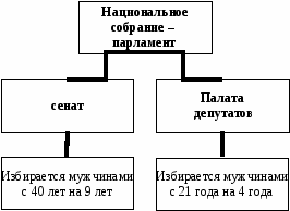 Нарисуйте схему высших государственных органов 3 республики