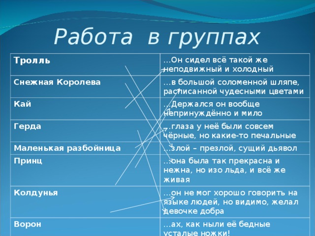 Работа в группах Тролль Снежная Королева … Он сидел всё такой же неподвижный и холодный … в большой соломенной шляпе, расписанной чудесными цветами Кай Герда … Держался он вообще непринуждённо и мило … глаза у неё были совсем чёрные, но какие-то печальные Маленькая разбойница … злой – презлой, сущий дьявол Принц … она была так прекрасна и нежна, но изо льда, и всё же живая Колдунья … он не мог хорошо говорить на языке людей, но видимо, желал девочке добра Ворон … ах, как ныли её бедные усталые ножки! 