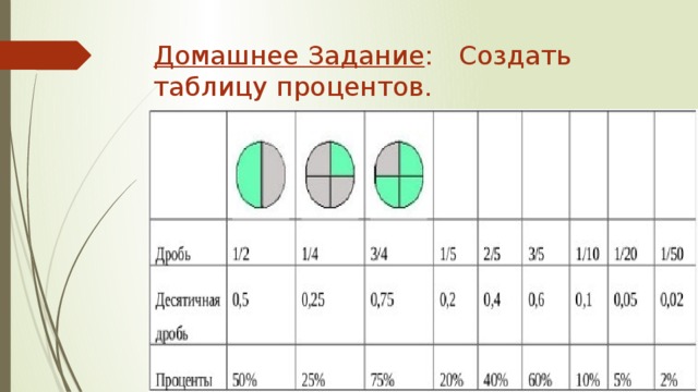 Таблица процентов. Таблица по процентам. Проценты таблица 5 класс. Сделать таблицу с процентами.