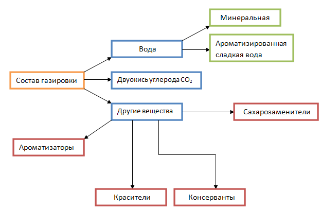 Схема классификация безалкогольных напитков