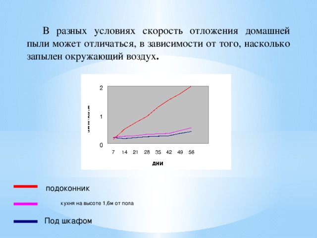  В разных условиях скорость отложения домашней пыли может отличаться, в зависимости от того, насколько запылен окружающий воздух .  подоконник  кухня на высоте 1,6м от пола Под шкафом 
