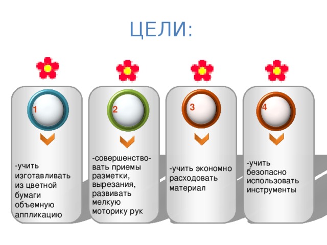 ЦЕЛИ: 3 4 2 1 -совершенство-вать приемы разметки, вырезания, развивать мелкую моторику рук -учить безопасно использовать инструменты -учить изготавливать из цветной бумаги объемную аппликацию -учить экономно расходовать материал 