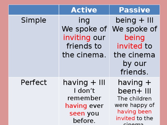 Active Simple ing Perfect Passive We spoke of inviting our friends to the cinema. having + III being + III I don’t remember having ever seen you before. We spoke of being invited to the cinema by our friends. having + been+ III The children were happy of having been invited to the cinema. 