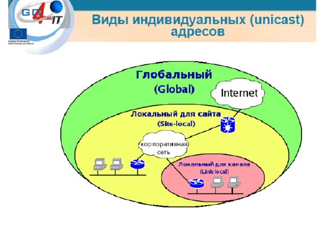 Адресация глобальных сетей. Глобальный Unicast. Локальный и глобальный адреса. Виды адресов. Глобальный индивидуальный адрес ipv6.