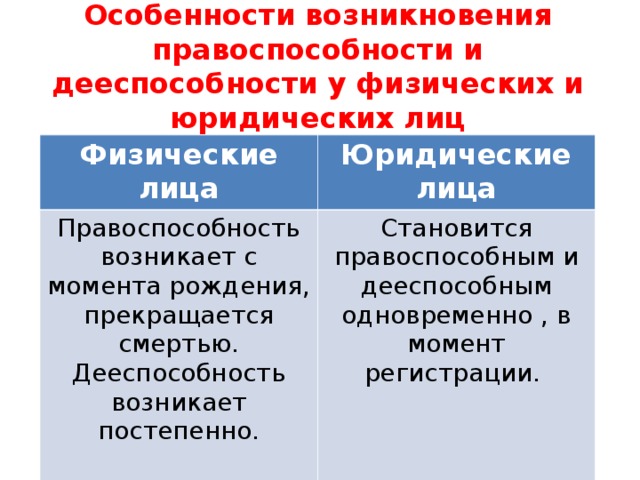 Особенности возникновения правоспособности и дееспособности у физических и юридических лиц     Физические лица Юридические лица Правоспособность возникает с момента рождения, прекращается смертью. Дееспособность возникает постепенно. Становится правоспособным и дееспособным одновременно , в момент регистрации. 