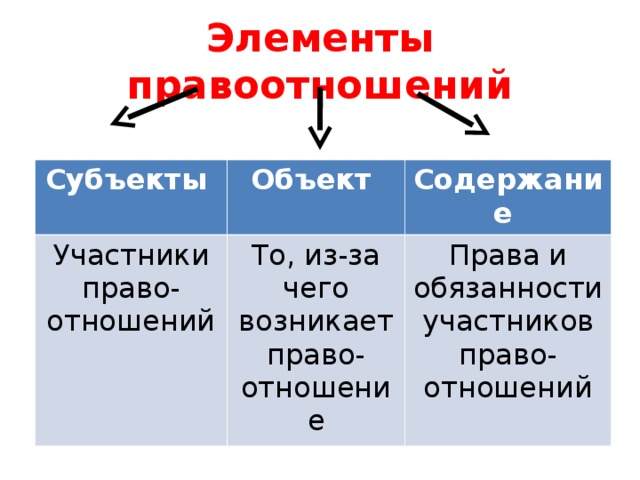 Элементы правоотношений Субъекты Объект Участники право-отношений Содержание То, из-за чего возникает право-отношение Права и обязанности участников право-отношений 