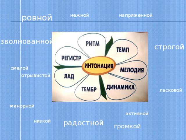 ровной напряженной нежной взволнованной строгой смелой отрывистой ласковой минорной активной радостной низкой громкой 