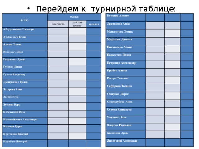 Перейдем к турнирной таблице: Кушнир Альяна Ф.И.О Оценки   Ларионова Анна   Абдурахимова Элеонора Менсеитова Эмине   сам.работа       Миронюк Даниил       работа в группе Абибуллаев Бекир       Никишаева Алина     Адиева Элина   средняя       Волкова София Панасенко Дарья                 Гаврилова Арина Петренко Александр   Губская Диана       Пробко Алина         Ревера Татьяна     Гуляев Владимир           Дмитриенко Диана         Сеферова Тамила         Захарова Анна   Смирная Дарья               Стародубова Анна Зверев Егор           Сухова Елизавета Зубкова Вера         Умерова Эдие   Кобелецкий Илья           Коломийченко Александра         Фадеева Радмила Халилова Арзы           Кошман Дарья             Кругликов Валерий   Янковский Александр     Курабцев Дмитрий                           